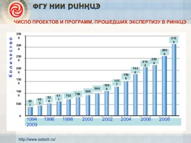 ЧИСЛО ПРОЕКТОВ И ПРОГРАММ, ПРОШЕДШИХ ЭКСПЕРТИЗУ В РИНКЦЭ 1994 1996 1998 2000