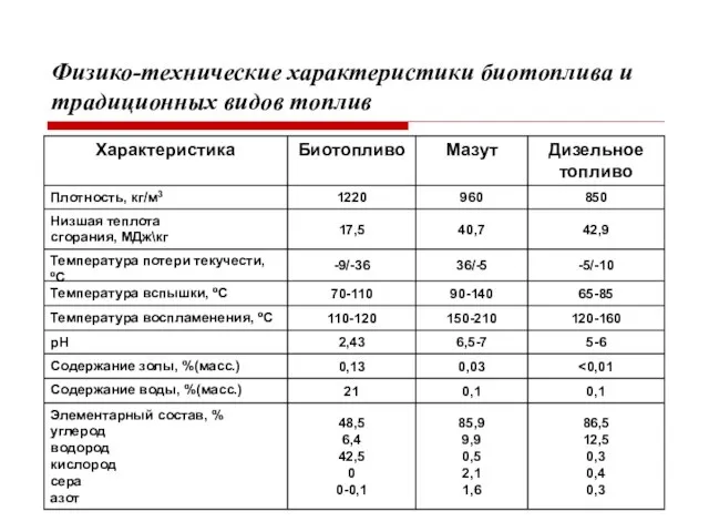 Физико-технические характеристики биотоплива и традиционных видов топлив