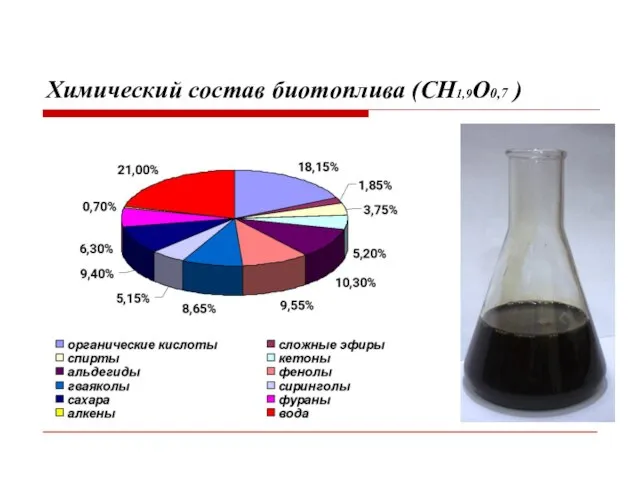 Химический состав биотоплива (СН1,9О0,7 )