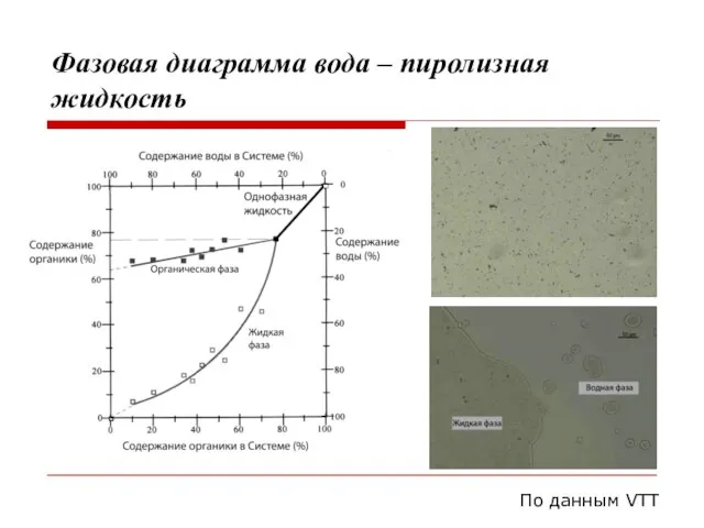 Фазовая диаграмма вода – пиролизная жидкость По данным VTT