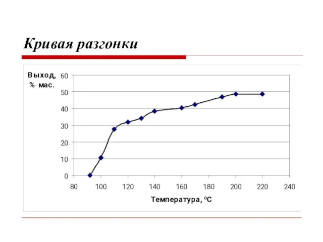 Кривая разгонки