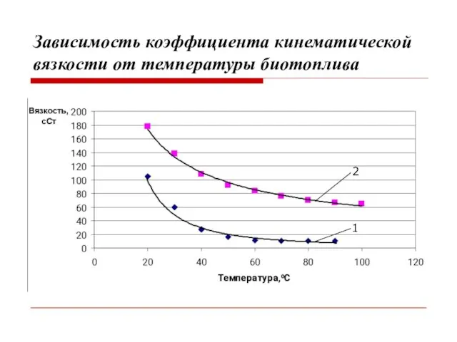 Зависимость коэффициента кинематической вязкости от температуры биотоплива 2 1