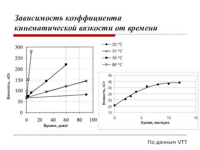 Зависимость коэффициента кинематической вязкости от времени По данным VTT Время, дней Вязкость, сСт