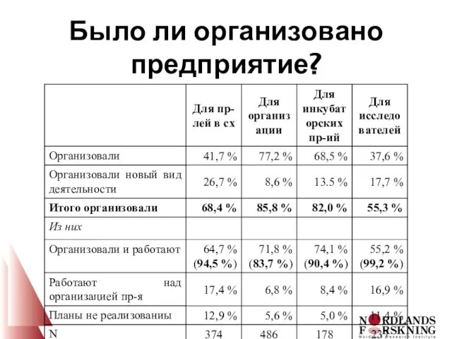 Было ли организовано предприятие?