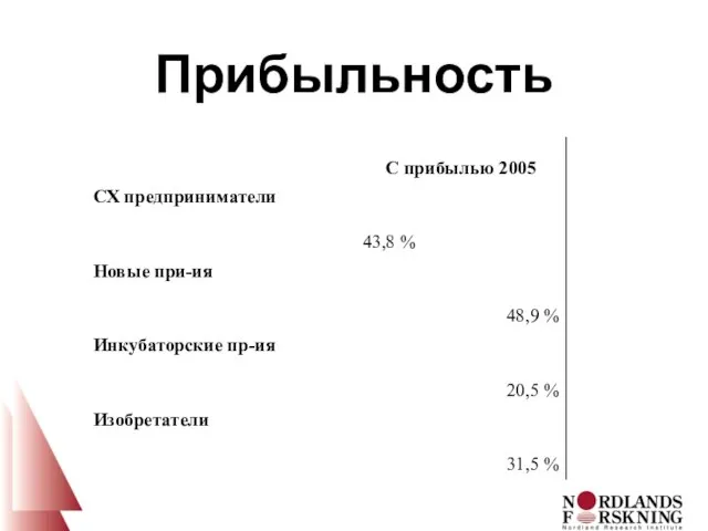 Прибыльность