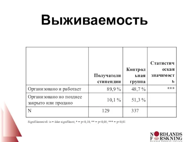 Выживаемость Signifikansnivå: is = ikke signifikant; * = p