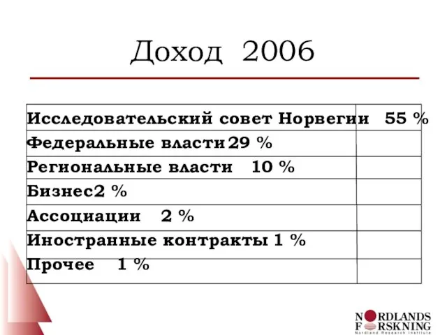 Доход 2006 Исследовательский совет Норвегии 55 % Федеральные власти 29 % Региональные