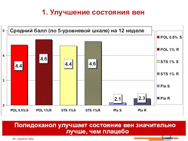 Dr. Joachim Otto 1. Улучшение состояния вен Средний балл (по 5-уровневой шкале)