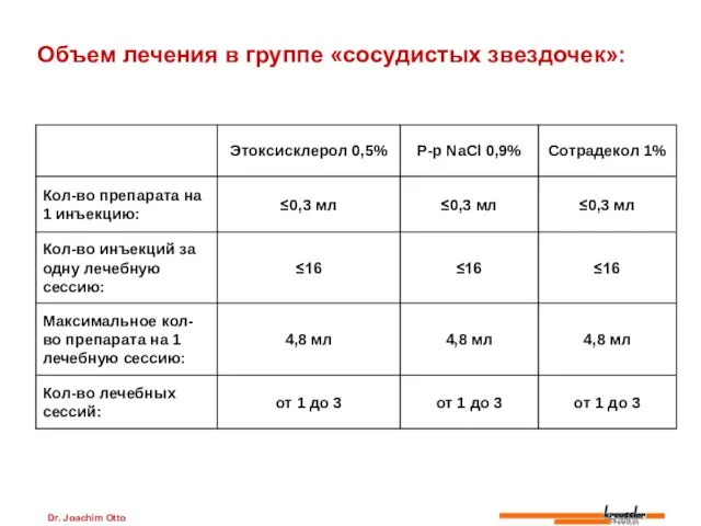 Dr. Joachim Otto Объем лечения в группе «сосудистых звездочек»: