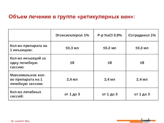 Dr. Joachim Otto Объем лечения в группе «ретикулярных вен»: