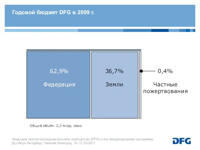 62,9% Федерация 36,7% Земли 0,4% Частные пожертвования Годовой бюджет DFG в 2009