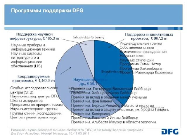 Программы поддержки DFG