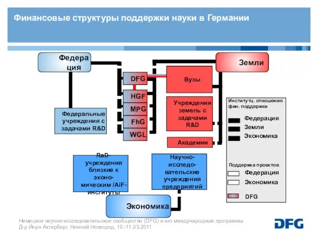 Финансовые структуры поддержки науки в Германии