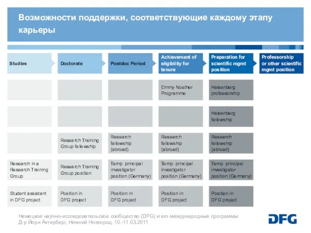 Возможности поддержки, соответствующие каждому этапу карьеры Studies Doctorate Postdoc Period Achievement of