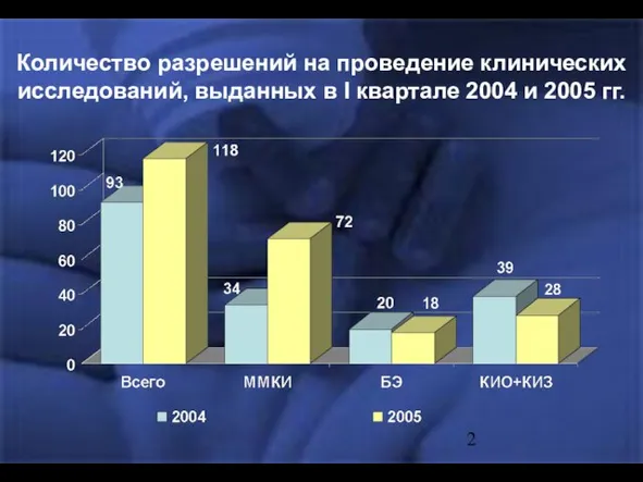 Количество разрешений на проведение клинических исследований, выданных в I квартале 2004 и 2005 гг.