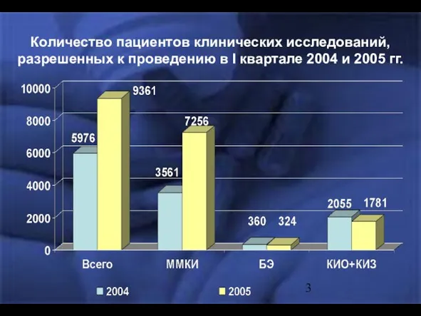 Количество пациентов клинических исследований, разрешенных к проведению в I квартале 2004 и 2005 гг.