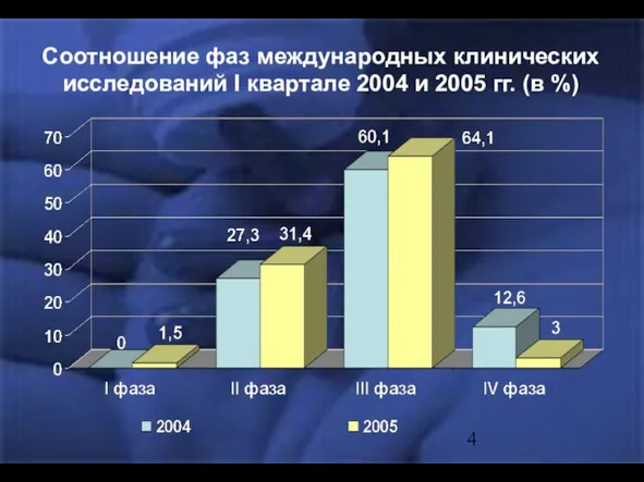 Соотношение фаз международных клинических исследований I квартале 2004 и 2005 гг. (в %)