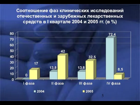 Соотношение фаз клинических исследований отечественных и зарубежных лекарственных средств в I квартале