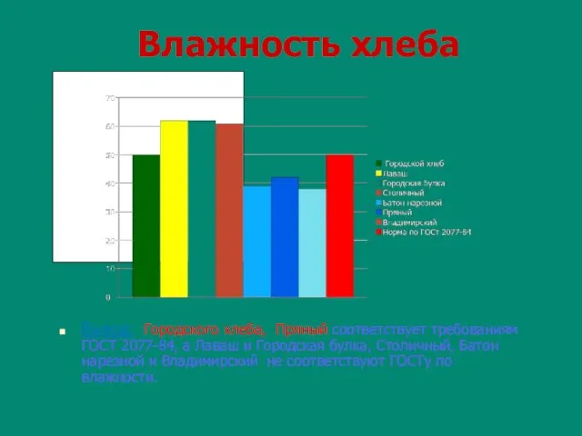 Влажность хлеба Вывод: Городского хлеба, Пряный соответствует требованиям ГОСТ 2077-84, а Лаваш