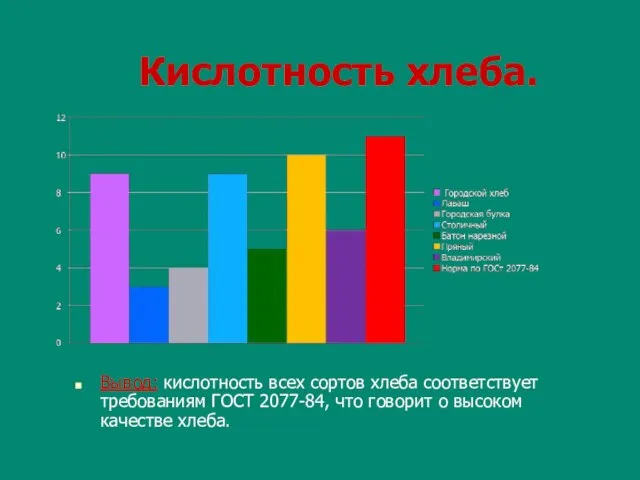 Кислотность хлеба. Вывод: кислотность всех сортов хлеба соответствует требованиям ГОСТ 2077-84, что