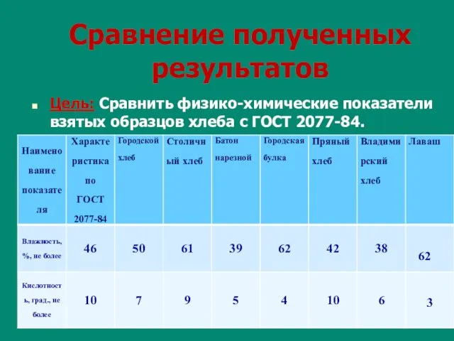 Сравнение полученных результатов Цель: Сравнить физико-химические показатели взятых образцов хлеба с ГОСТ 2077-84.