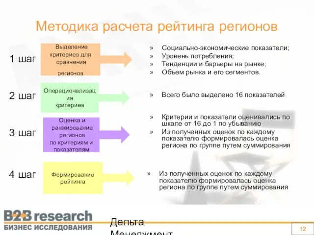 Дельта Менеджмент Методика расчета рейтинга регионов Социально-экономические показатели; Уровень потребления; Тенденции и