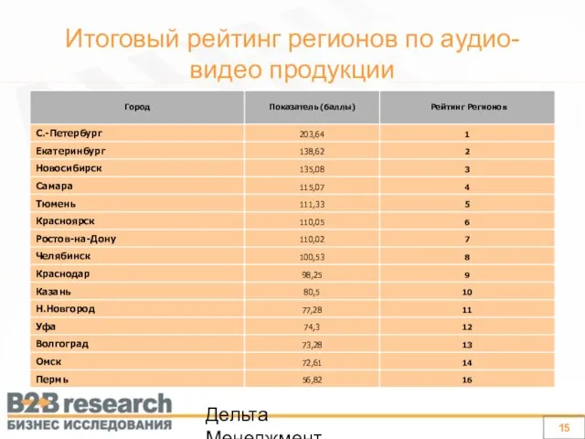 Дельта Менеджмент Итоговый рейтинг регионов по аудио-видео продукции 15