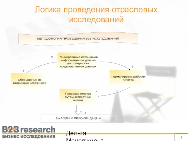 Дельта Менеджмент Логика проведения отраслевых исследований 4