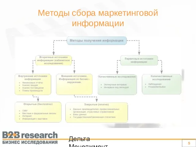 Дельта Менеджмент Методы сбора маркетинговой информации 5