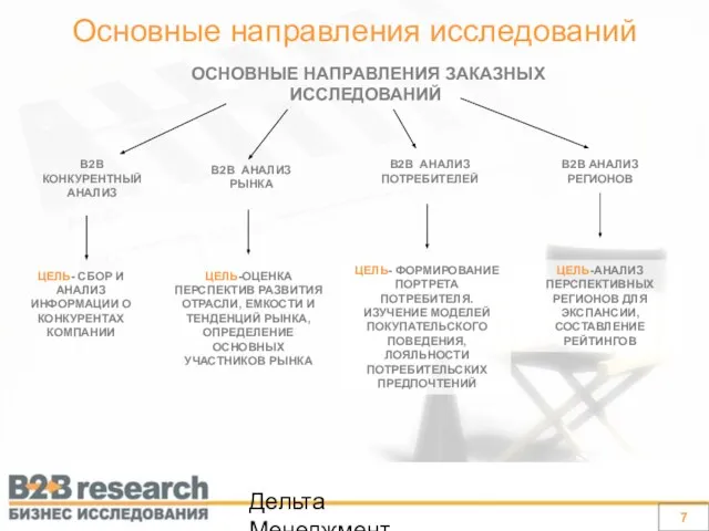 Дельта Менеджмент Основные направления исследований 7 ОСНОВНЫЕ НАПРАВЛЕНИЯ ЗАКАЗНЫХ ИССЛЕДОВАНИЙ В2В КОНКУРЕНТНЫЙ