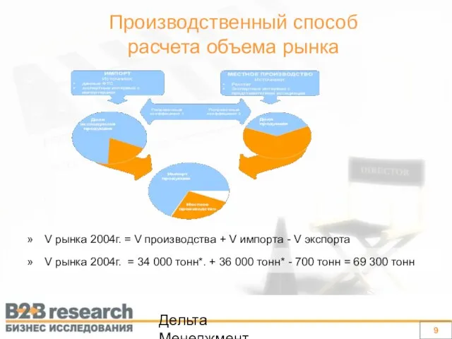 Дельта Менеджмент V рынка 2004г. = V производства + V импорта -