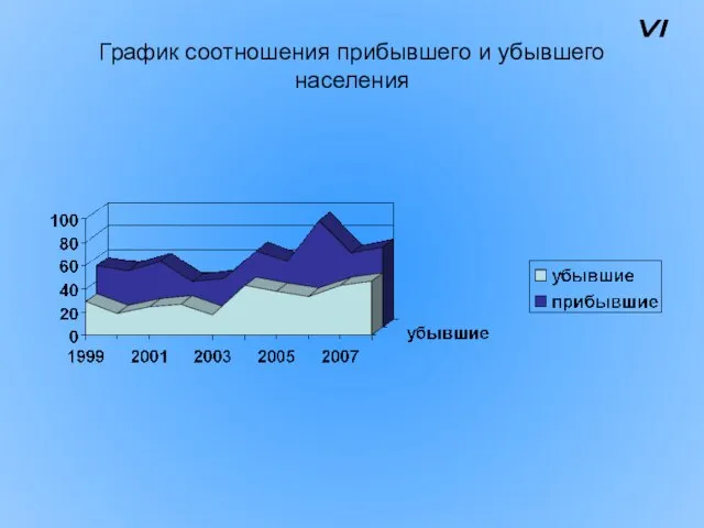 График соотношения прибывшего и убывшего населения VI