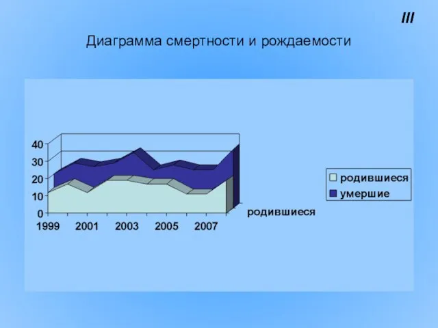 Диаграмма смертности и рождаемости III