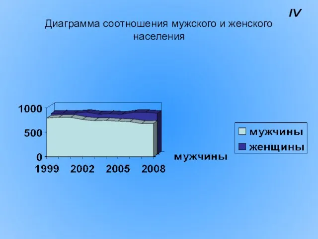 Диаграмма соотношения мужского и женского населения IV