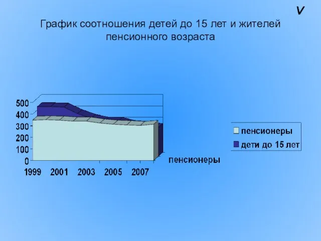 График соотношения детей до 15 лет и жителей пенсионного возраста V