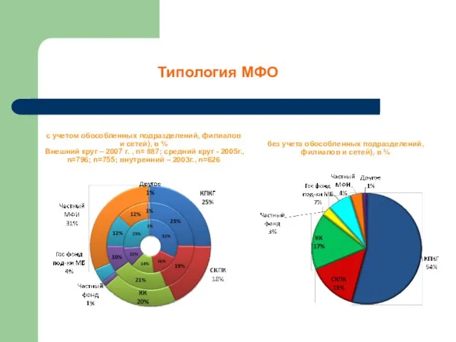 Типология МФО с учетом обособленных подразделений, филиалов и сетей), в % Внешний