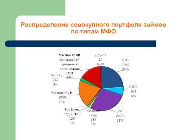 Распределение совокупного портфеля займов по типам МФО