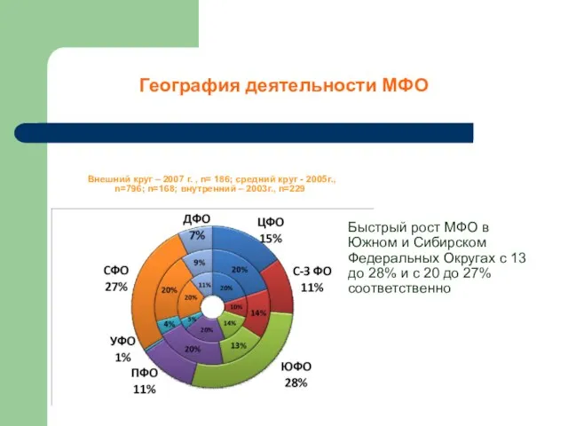 География деятельности МФО Внешний круг – 2007 г. , n= 186; средний