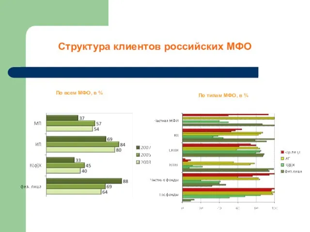 Структура клиентов российских МФО По всем МФО, в % По типам МФО, в %