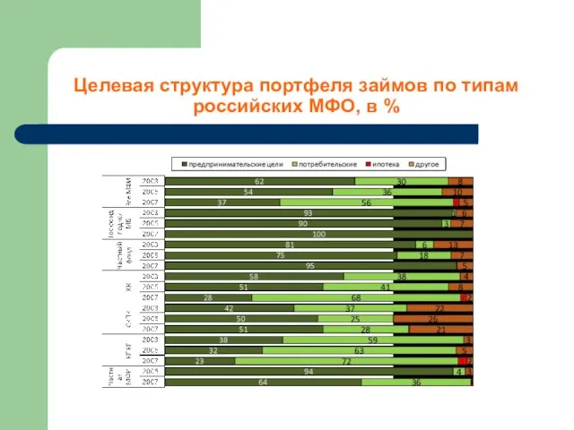 Целевая структура портфеля займов по типам российских МФО, в %