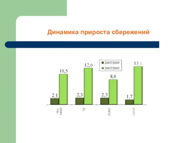 Динамика прироста сбережений