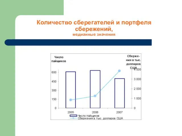 Количество сберегателей и портфеля сбережений, медианные значения