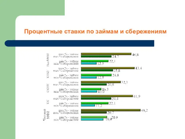 Процентные ставки по займам и сбережениям