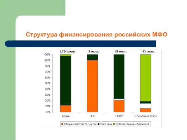 Структура финансирования российских МФО