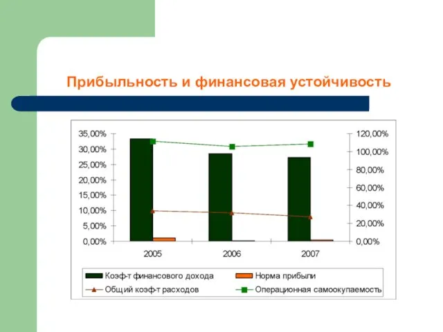 Прибыльность и финансовая устойчивость