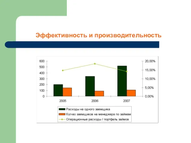 Эффективность и производительность