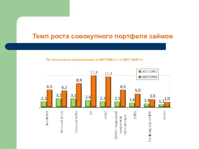 Темп роста совокупного портфеля займов По панельным организациям в 2007/2003 гг. и 2007/ 2005 гг.