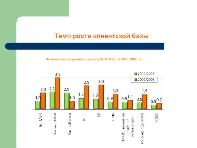 Темп роста клиентской базы По панельным организациям в 2007/2003 гг. и 2007/ 2005 гг.