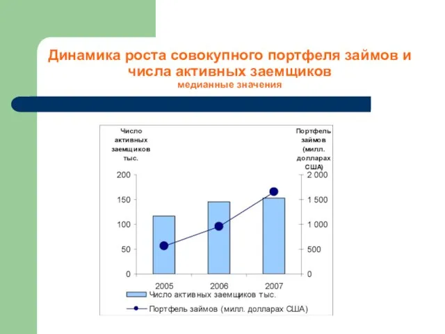 Динамика роста совокупного портфеля займов и числа активных заемщиков медианные значения