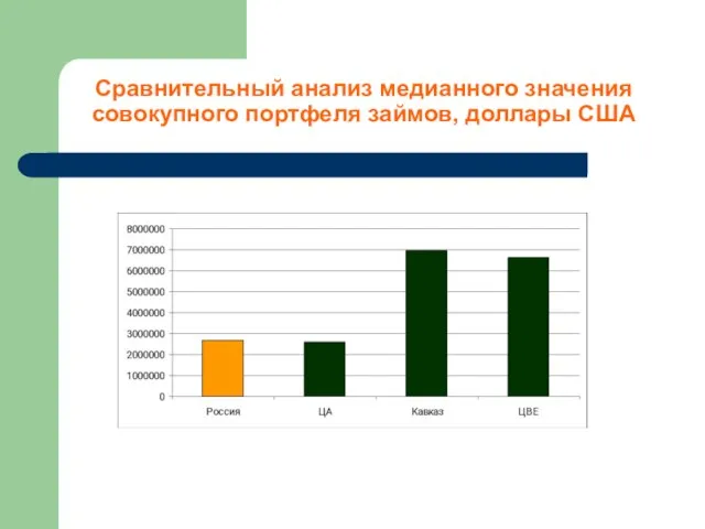 Сравнительный анализ медианного значения совокупного портфеля займов, доллары США